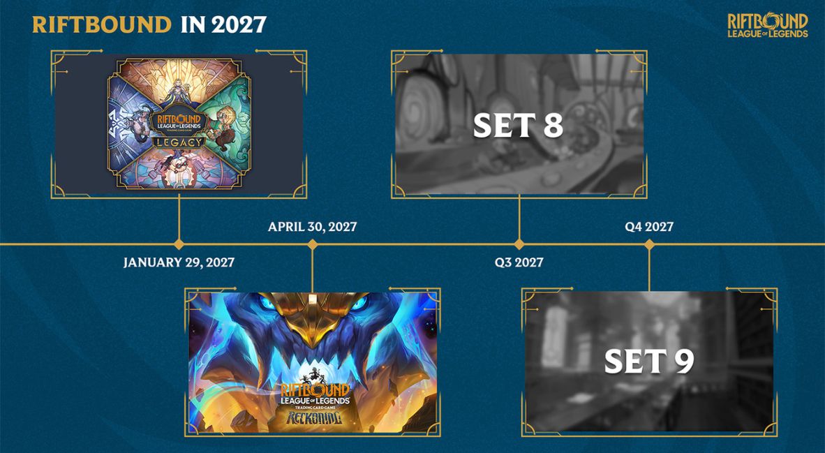 'Riftbound' 2027 Line Up Promises Big Changes 4 Riftbound 2027 Roadmap